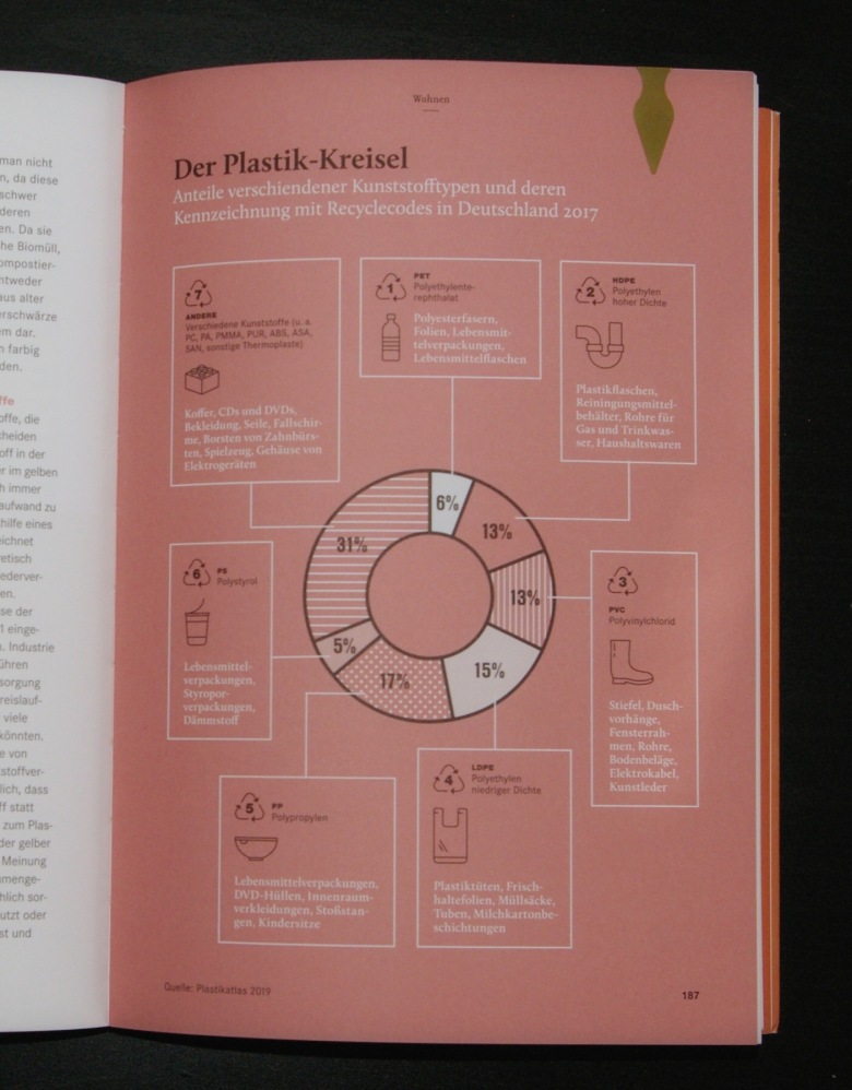 Infografik zur prozentuellen Zusammensetzung von Plastikmüll in Deutschland im Buch von Mimi Sewalski